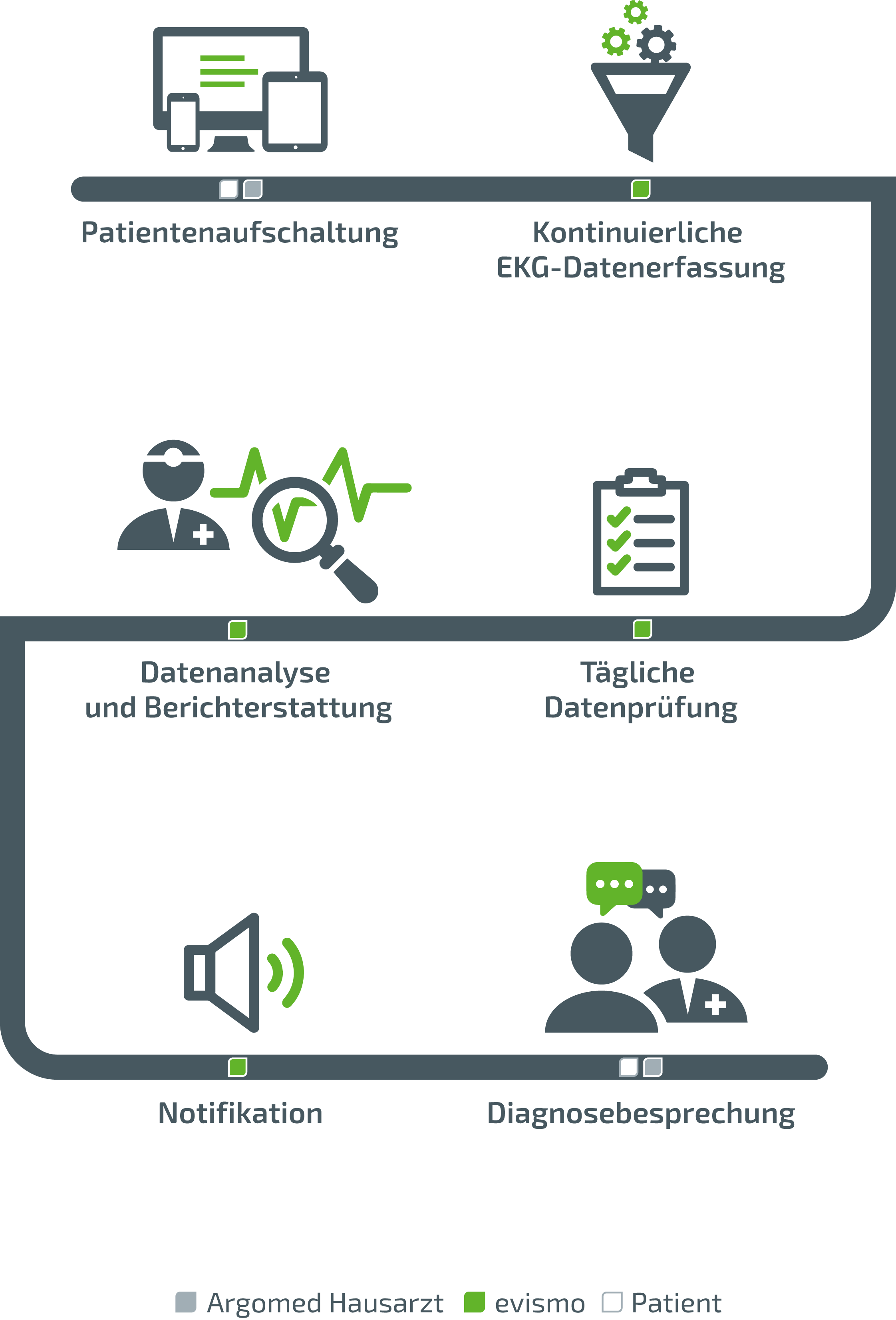 ProzessgrafikArgomed